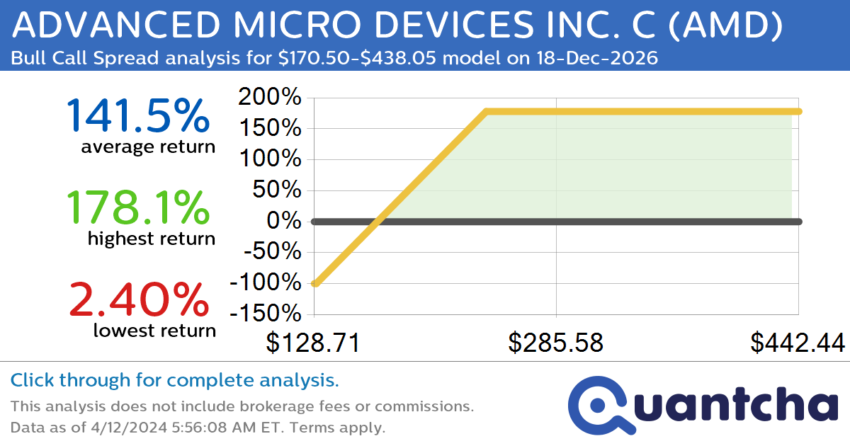 StockTwits Trending Alert: Trading recent interest in ADVANCED MICRO DEVICES INC. C $AMD