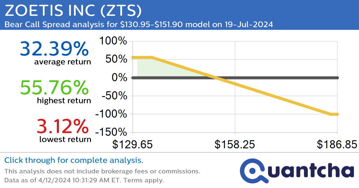 Big Loser Alert: Trading today’s -7.5% move in ZOETIS INC $ZTS