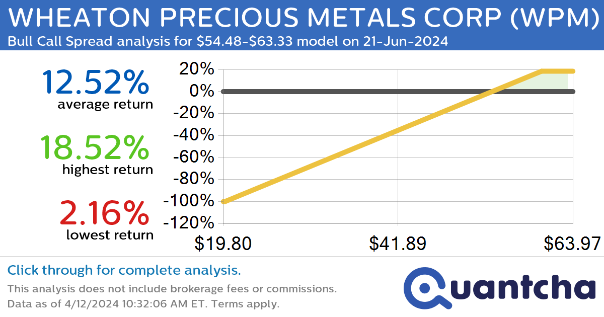 52-Week High Alert: Trading today’s movement in WHEATON PRECIOUS METALS CORP $WPM