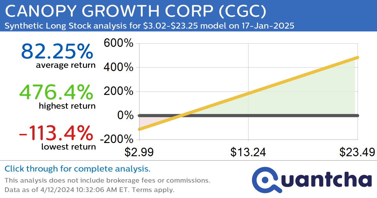 Synthetic Long Discount Alert: CANOPY GROWTH CORP $CGC trading at a 13.95% discount for the 17-Jan-2025 expiration