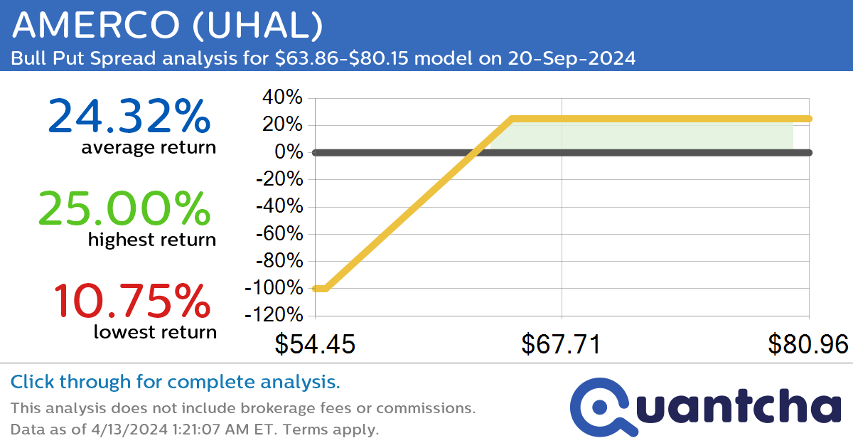 StockTwits Trending Alert: Trading recent interest in AMERCO $UHAL