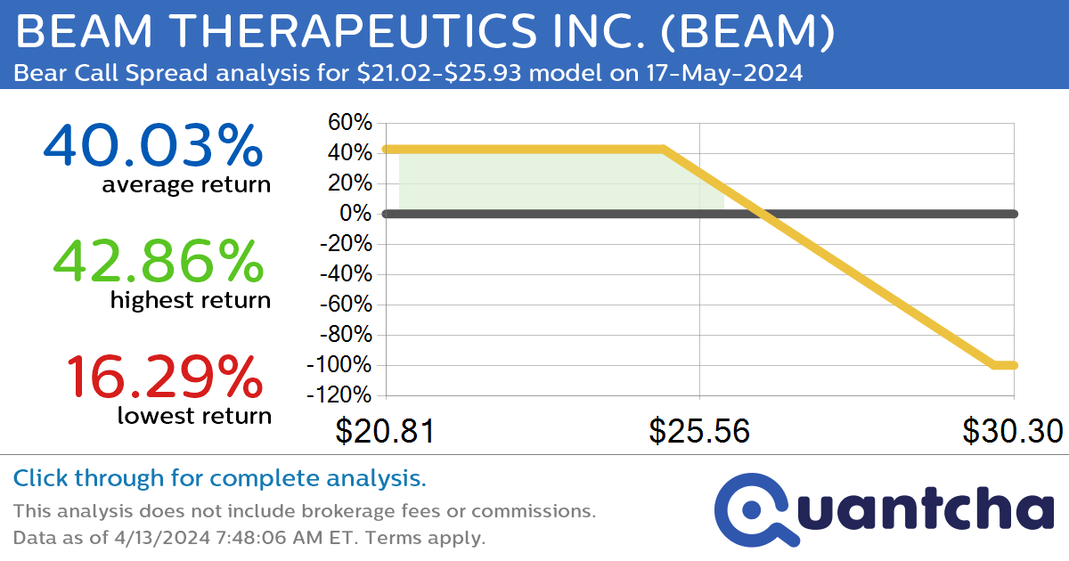 StockTwits Trending Alert: Trading recent interest in BEAM THERAPEUTICS INC. $BEAM