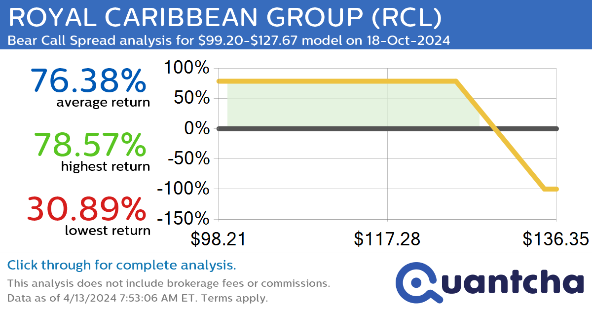 StockTwits Trending Alert: Trading recent interest in ROYAL CARIBBEAN GROUP $RCL