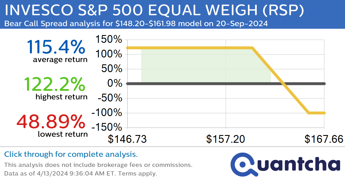 StockTwits Trending Alert: Trading recent interest in INVESCO S&P 500 EQUAL WEIGH $RSP