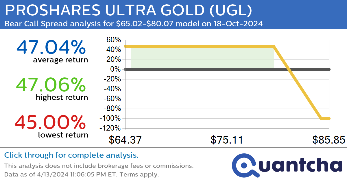 StockTwits Trending Alert: Trading recent interest in PROSHARES ULTRA GOLD $UGL