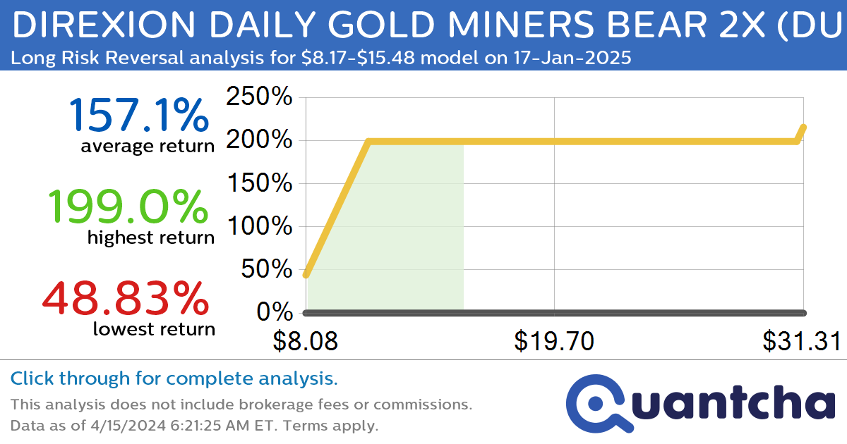 StockTwits Trending Alert: Trading recent interest in DIREXION DAILY GOLD MINERS BEAR 2X $DUST