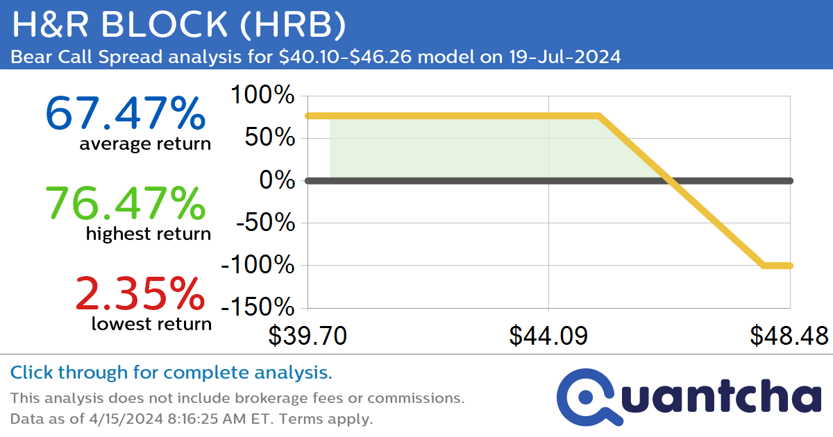 StockTwits Trending Alert: Trading recent interest in H&R BLOCK $HRB