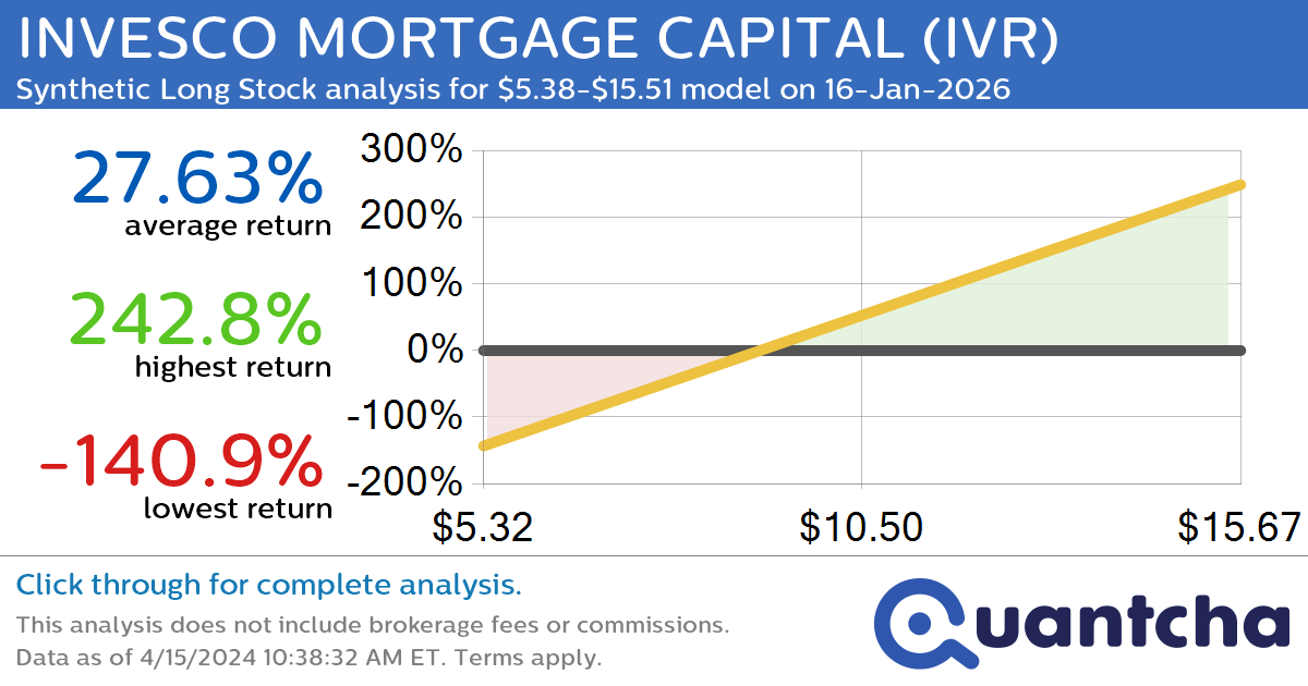 Synthetic Long Discount Alert: INVESCO MORTGAGE CAPITAL $IVR trading at a 14.11% discount for the 16-Jan-2026 expiration