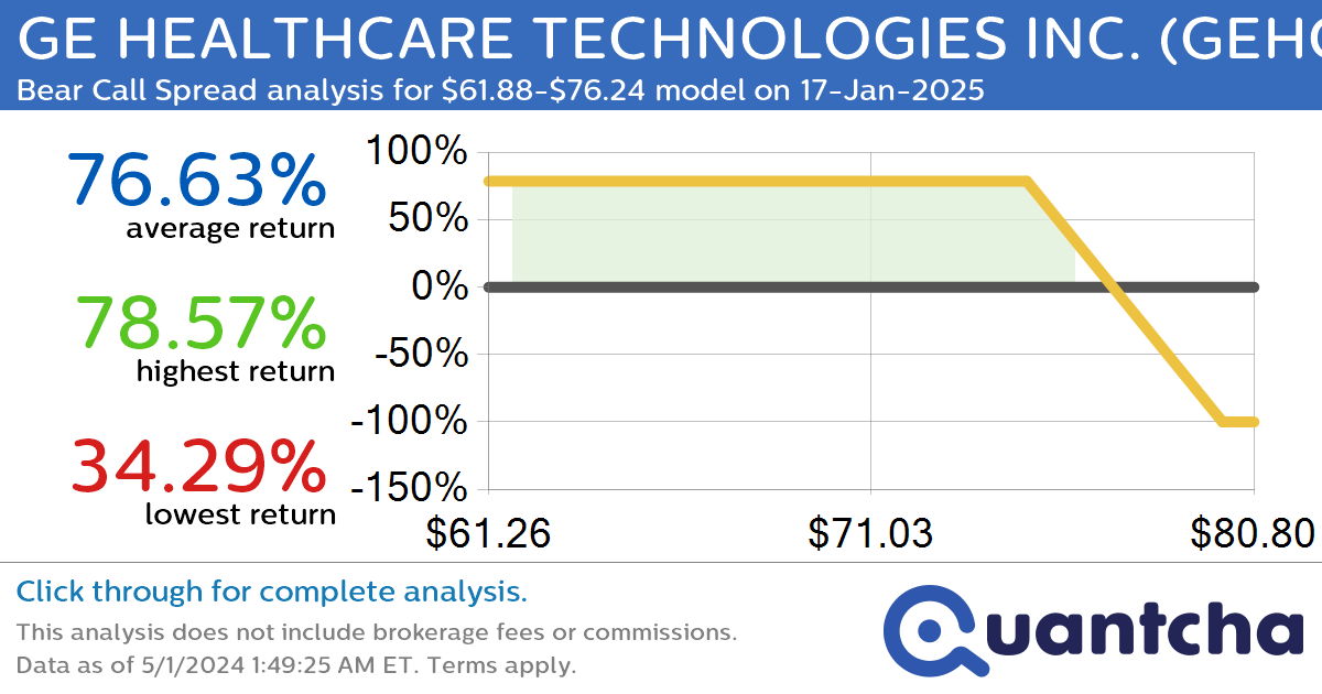 StockTwits Trending Alert: Trading recent interest in GE HEALTHCARE TECHNOLOGIES INC. $GEHC
