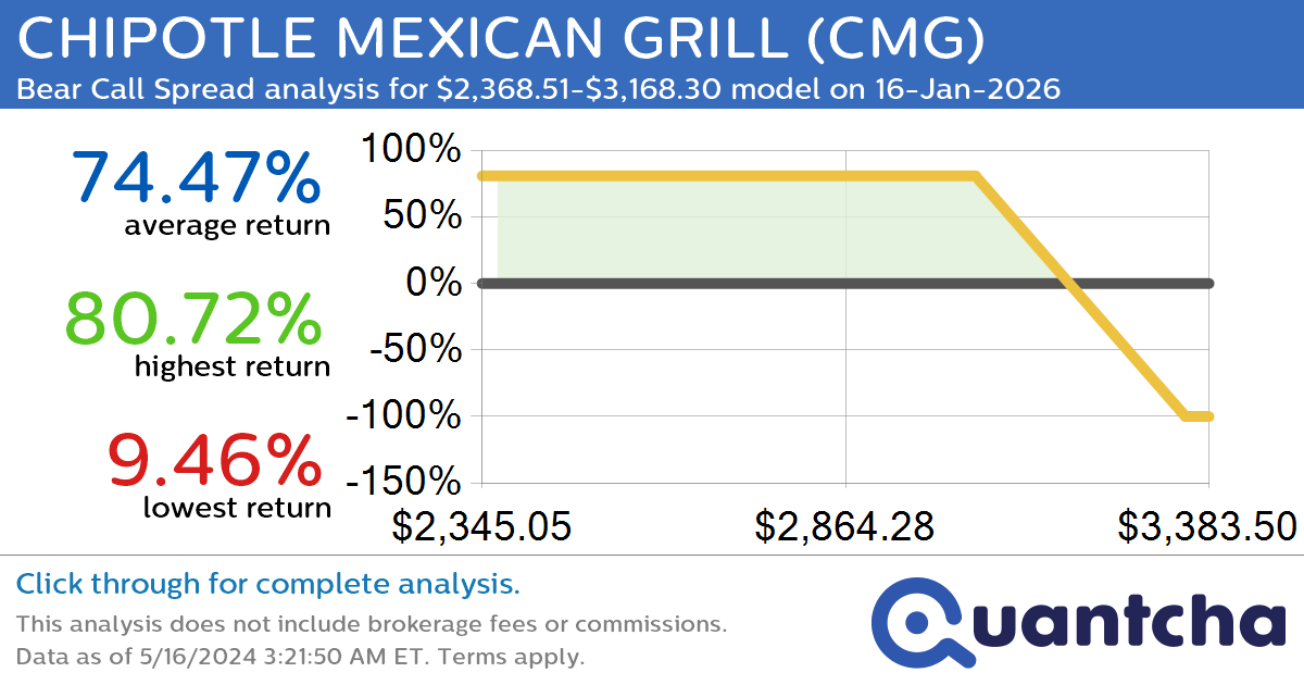 StockTwits Trending Alert: Trading recent interest in CHIPOTLE MEXICAN GRILL $CMG