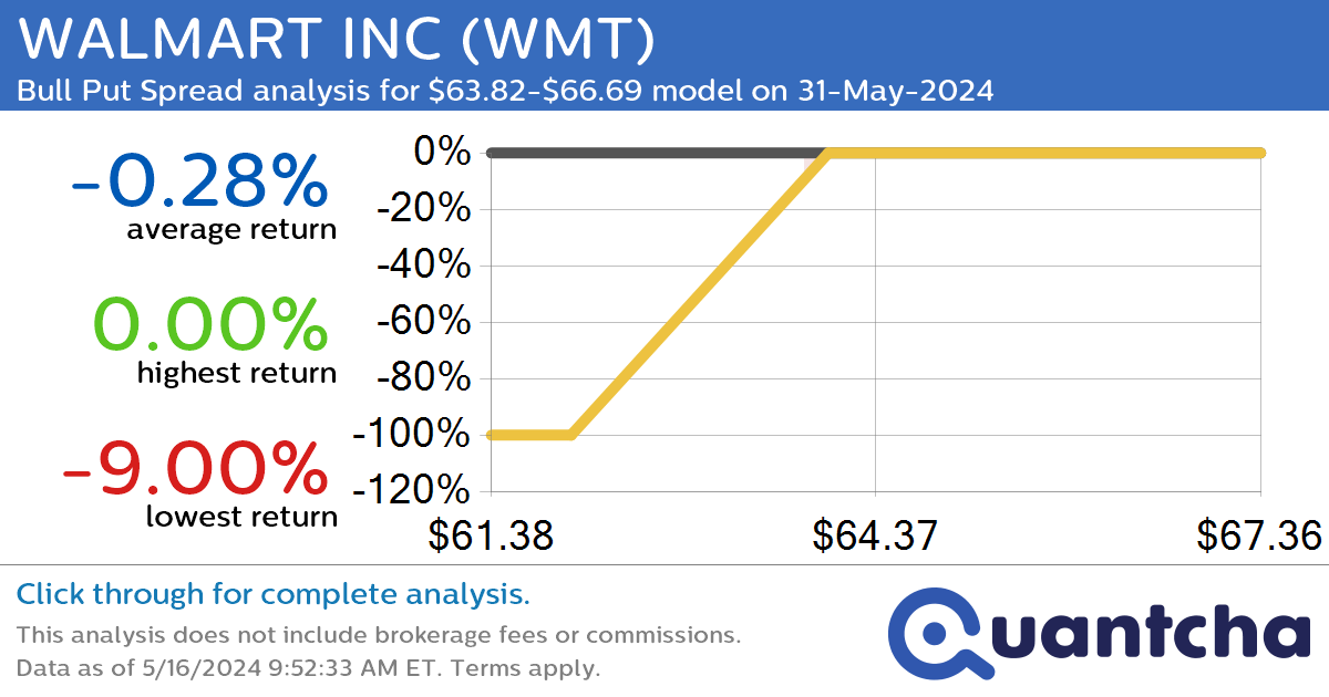 StockTwits Trending Alert: Trading recent interest in WALMART INC $WMT