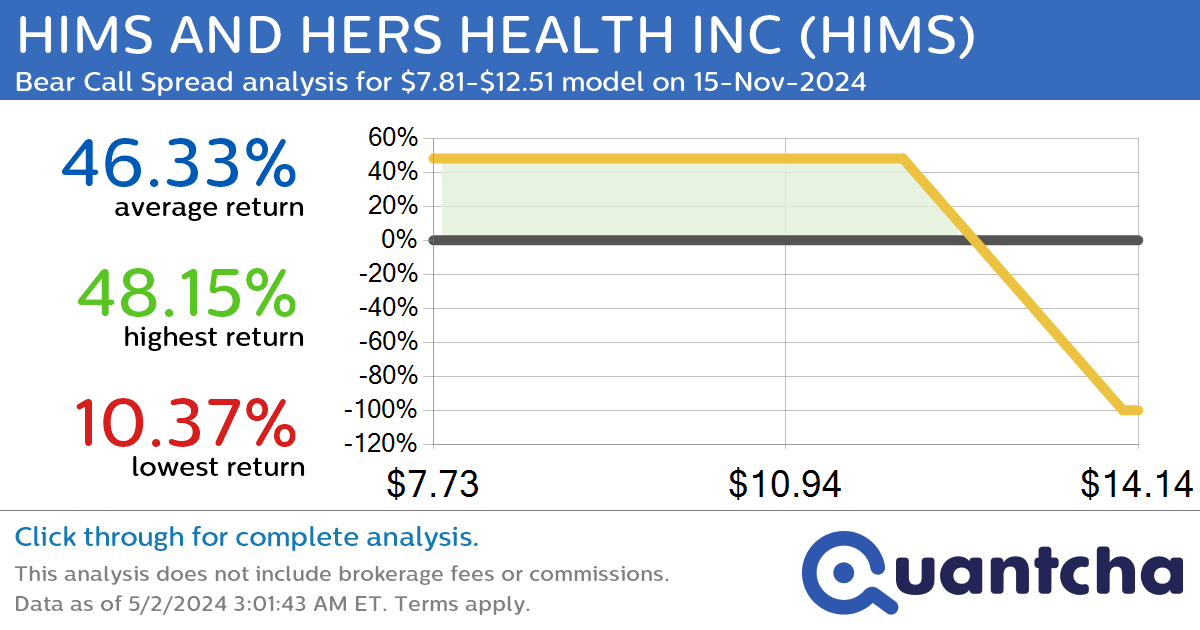 StockTwits Trending Alert: Trading recent interest in HIMS AND HERS HEALTH INC $HIMS