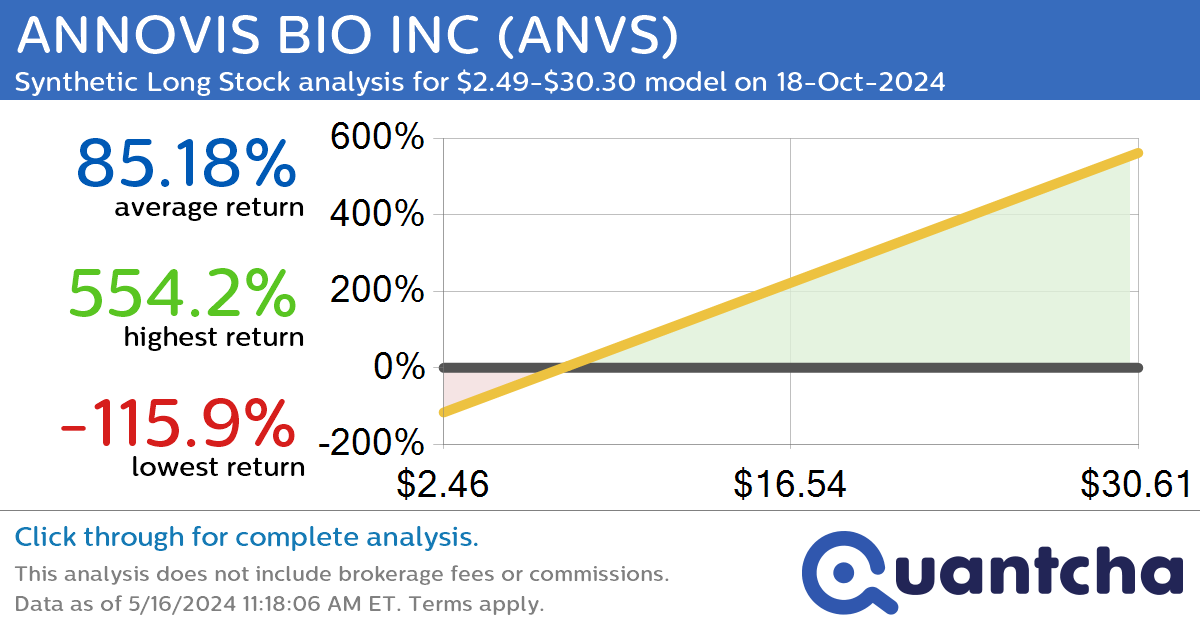 Synthetic Long Discount Alert: ANNOVIS BIO INC $ANVS trading at a 13.92% discount for the 18-Oct-2024 expiration