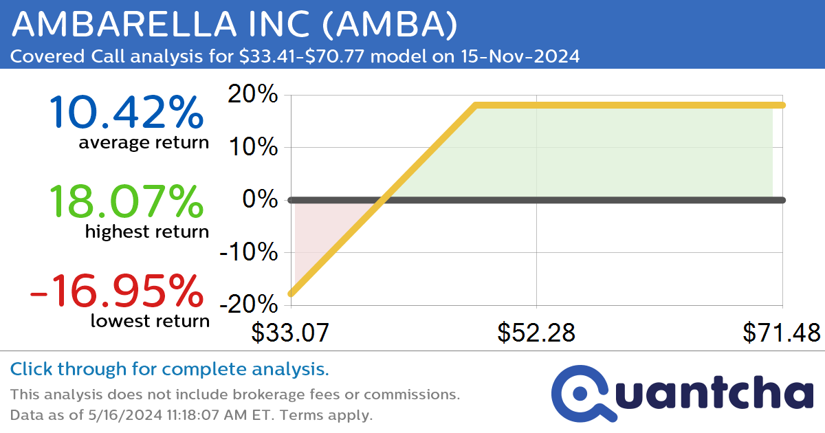 Covered Call Alert: AMBARELLA INC $AMBA returning up to 18.57% through 15-Nov-2024