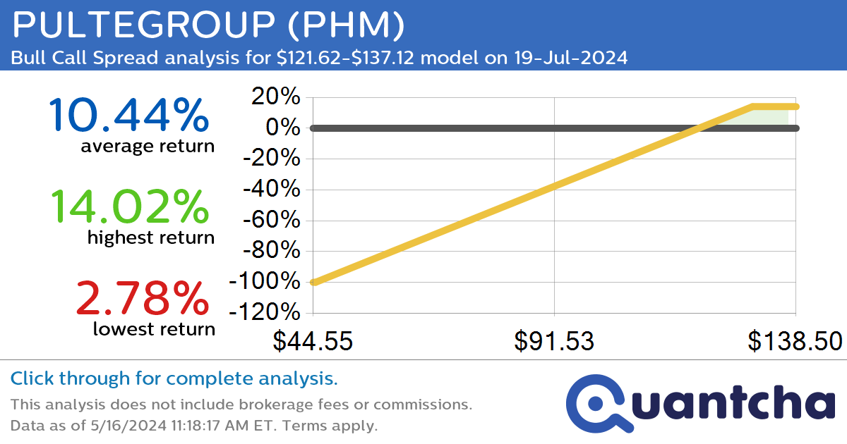 52-Week High Alert: Trading today’s movement in PULTEGROUP $PHM