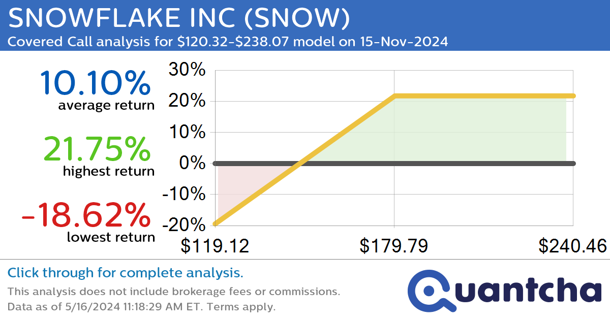 Covered Call Alert: SNOWFLAKE INC $SNOW returning up to 22.30% through 15-Nov-2024