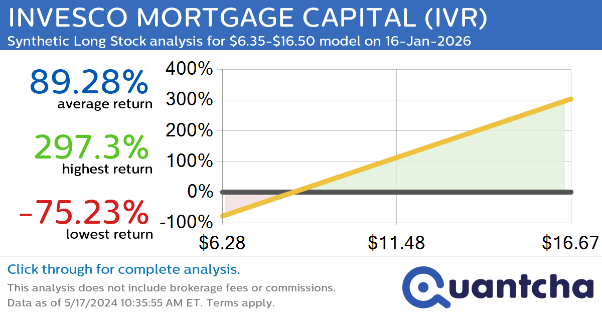 Synthetic Long Discount Alert: INVESCO MORTGAGE CAPITAL $IVR trading at a 10.40% discount for the 16-Jan-2026 expiration