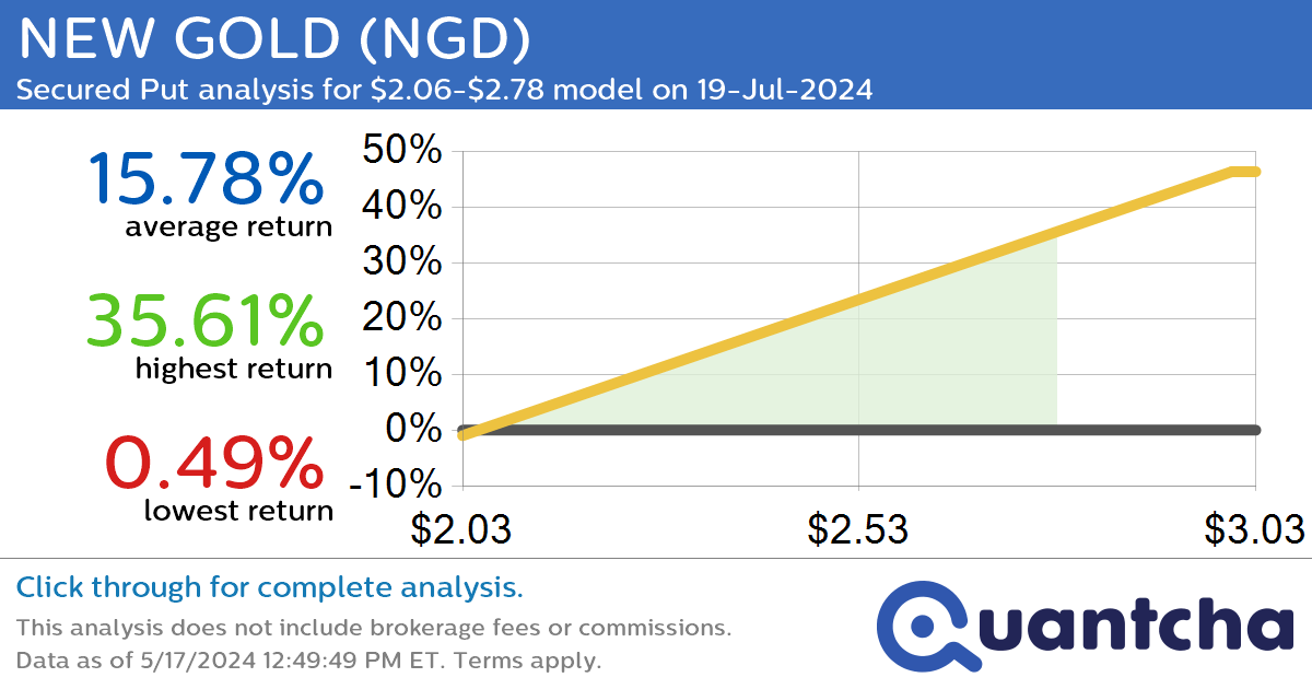 Big Gainer Alert: Trading today’s 8.5% move in NEW GOLD $NGD