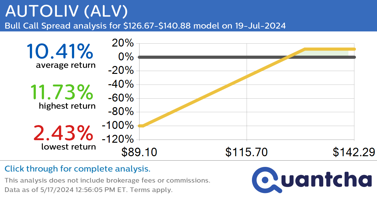 52-Week High Alert: Trading today’s movement in AUTOLIV $ALV