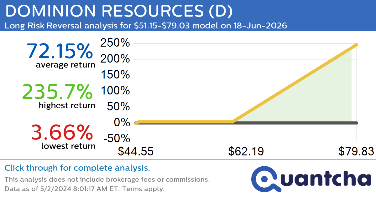 StockTwits Trending Alert: Trading recent interest in DOMINION RESOURCES $D