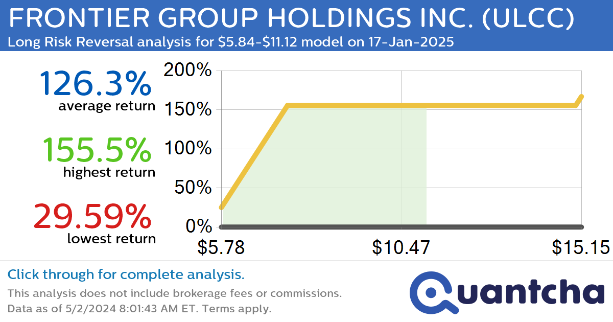 StockTwits Trending Alert: Trading recent interest in FRONTIER GROUP HOLDINGS INC. $ULCC
