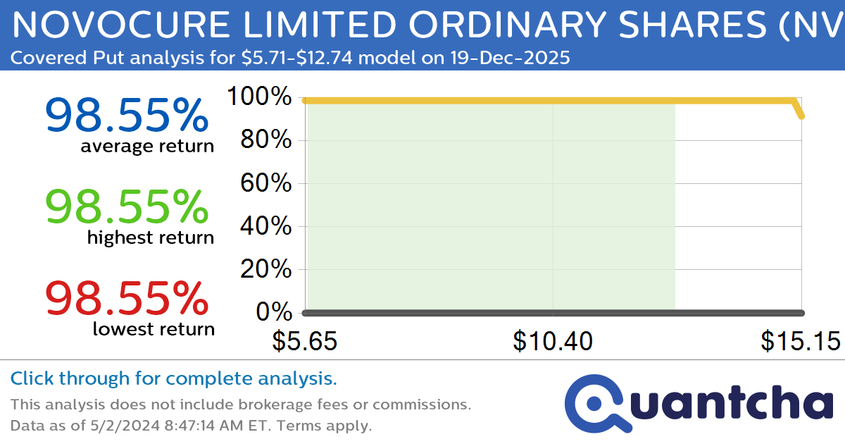 StockTwits Trending Alert: Trading recent interest in NOVOCURE LIMITED ORDINARY SHARES $NVCR