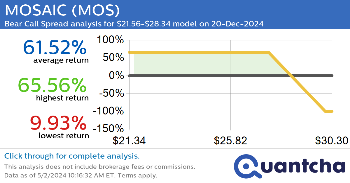 StockTwits Trending Alert: Trading recent interest in MOSAIC $MOS
