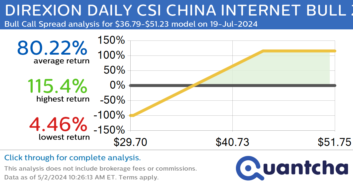 StockTwits Trending Alert: Trading recent interest in DIREXION DAILY CSI CHINA INTERNET BULL 2X SHARES $CWEB