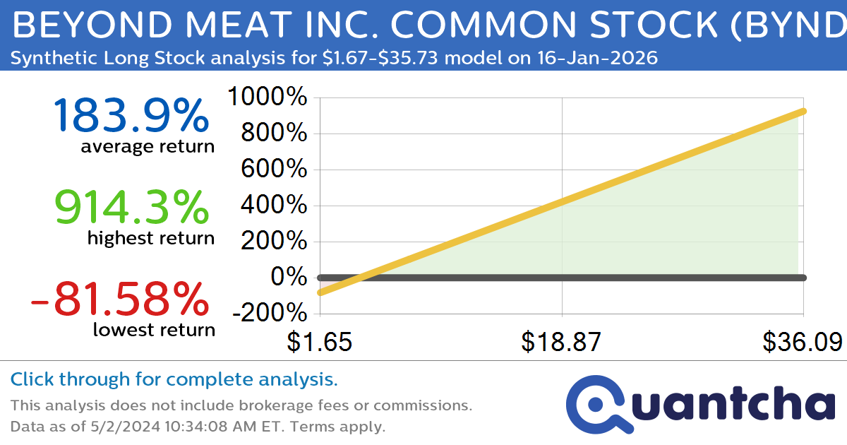 Synthetic Long Discount Alert: BEYOND MEAT INC. COMMON STOCK $BYND trading at a 36.74% discount for the 16-Jan-2026 expiration