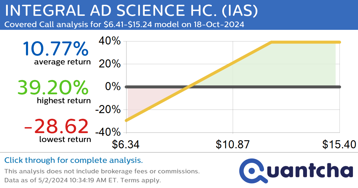 Covered Call Alert: INTEGRAL AD SCIENCE HC. $IAS returning up to 39.20% through 18-Oct-2024