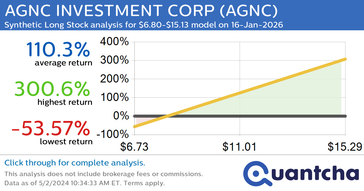 Synthetic Long Discount Alert: AGNC INVESTMENT CORP $AGNC trading at a 12.96% discount for the 16-Jan-2026 expiration