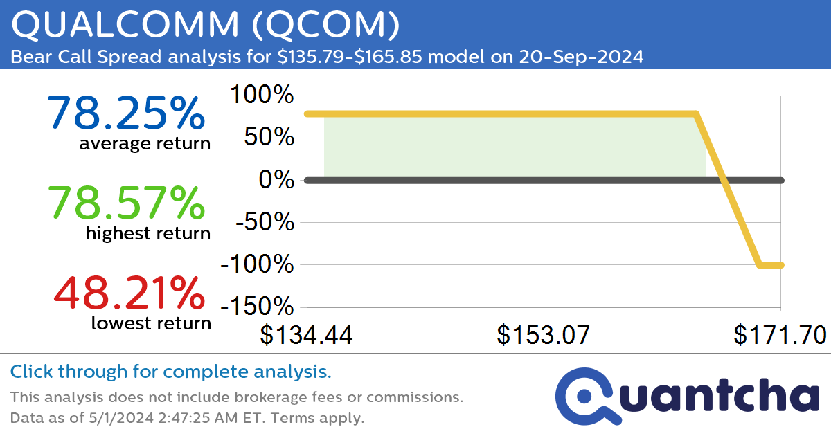 StockTwits Trending Alert: Trading recent interest in QUALCOMM $QCOM