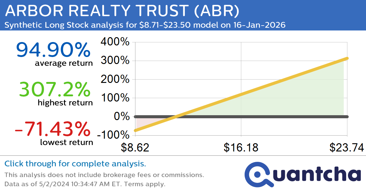 Synthetic Long Discount Alert: ARBOR REALTY TRUST $ABR trading at a 11.91% discount for the 16-Jan-2026 expiration