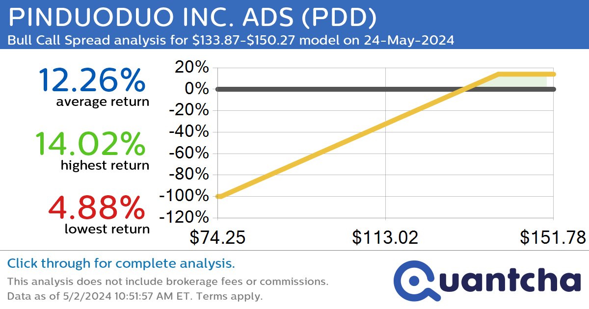 Big Gainer Alert: Trading today’s 7.2% move in PINDUODUO INC. ADS $PDD