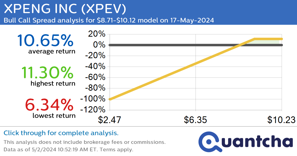 Big Gainer Alert: Trading today’s 7.0% move in XPENG INC $XPEV