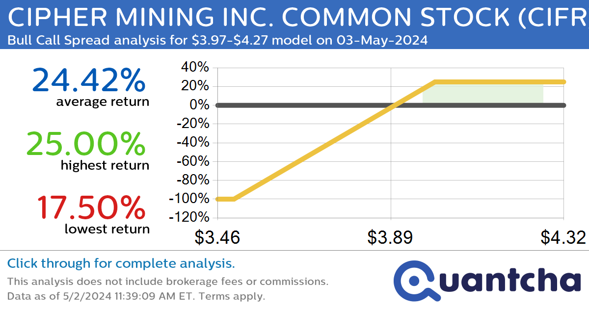 Big Gainer Alert: Trading today’s 7.6% move in CIPHER MINING INC. COMMON STOCK $CIFR