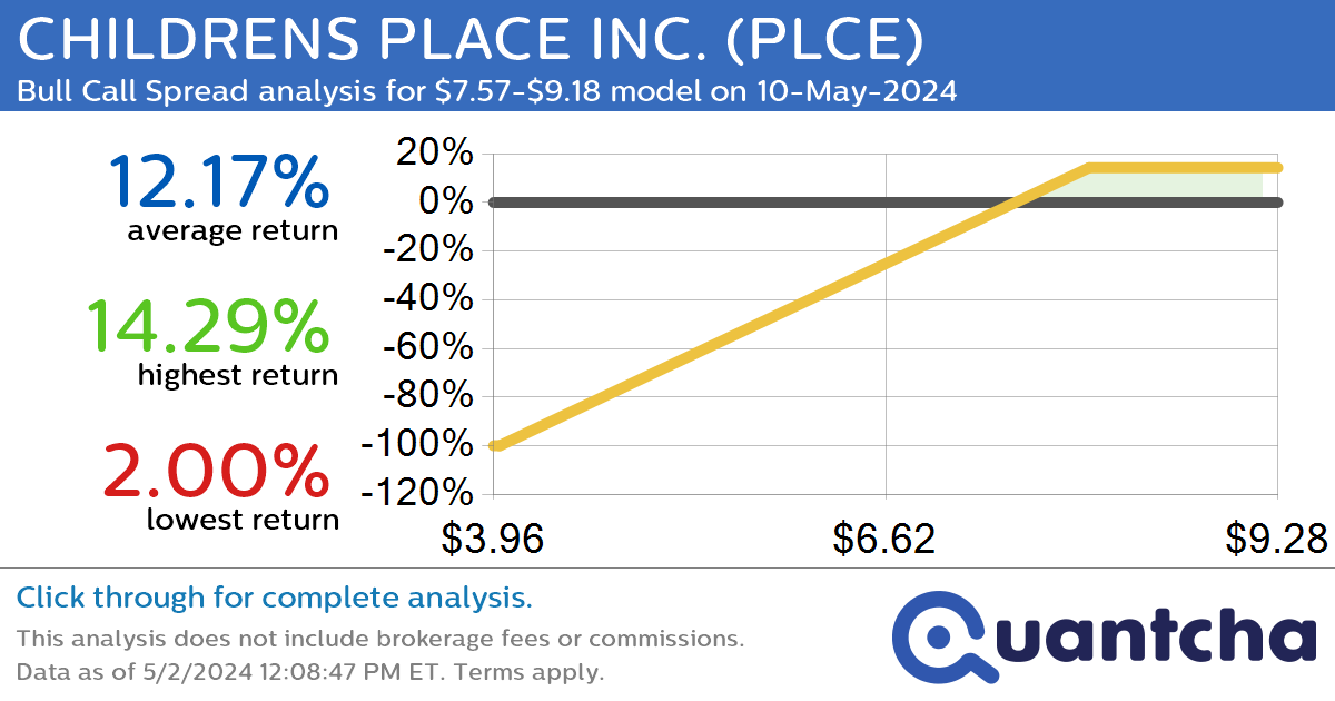 Big Gainer Alert: Trading today’s 12.5% move in CHILDRENS PLACE INC. $PLCE