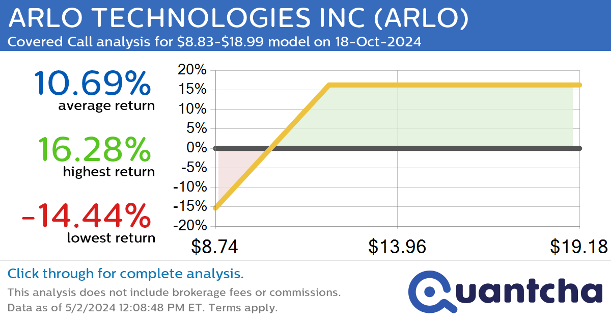 Covered Call Alert: ARLO TECHNOLOGIES INC $ARLO returning up to 16.28% through 18-Oct-2024
