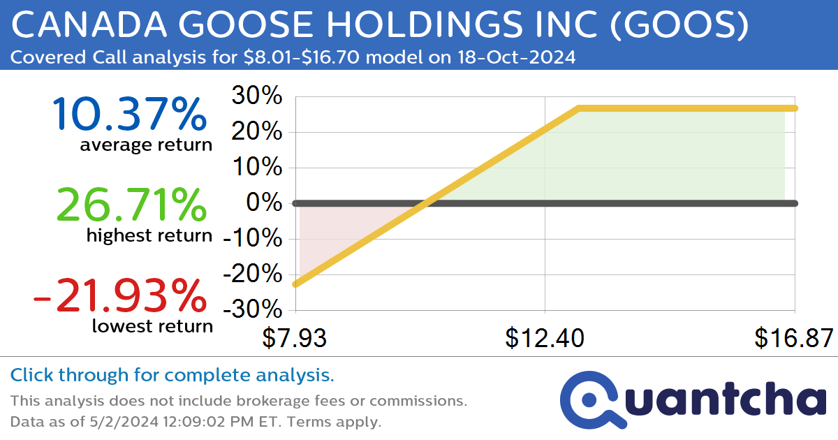 Covered Call Alert: CANADA GOOSE HOLDINGS INC $GOOS returning up to 26.71% through 18-Oct-2024