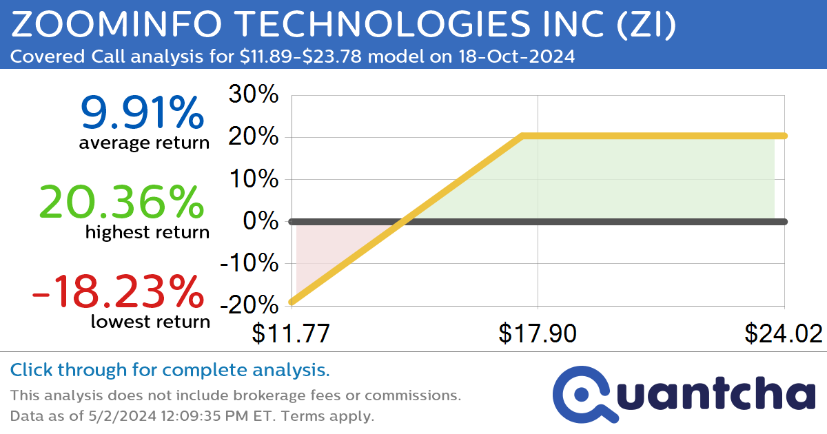 Covered Call Alert: ZOOMINFO TECHNOLOGIES INC $ZI returning up to 20.77% through 18-Oct-2024