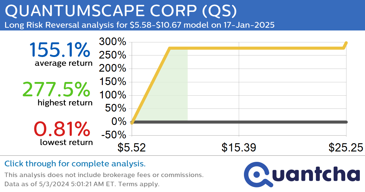 StockTwits Trending Alert: Trading recent interest in QUANTUMSCAPE CORP $QS