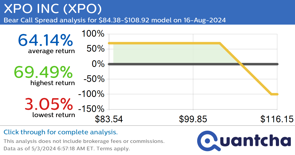 StockTwits Trending Alert: Trading recent interest in XPO INC $XPO