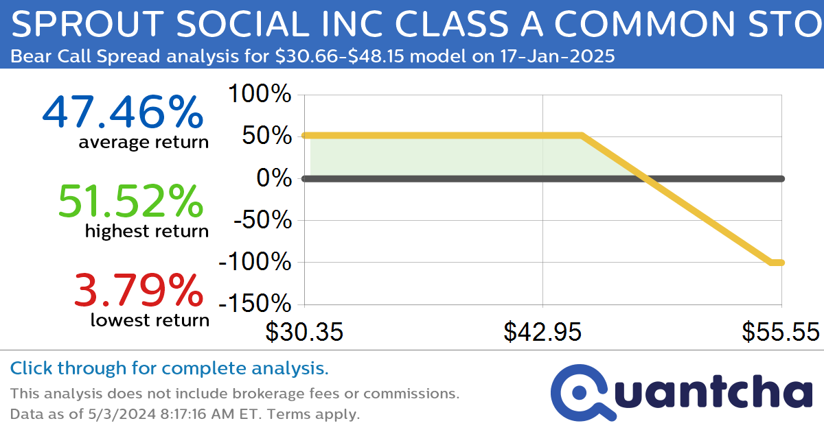 StockTwits Trending Alert: Trading recent interest in SPROUT SOCIAL INC CLASS A COMMON STOCK $SPT