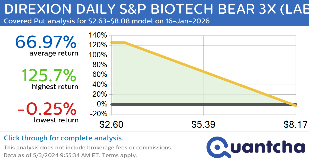 StockTwits Trending Alert: Trading recent interest in DIREXION DAILY S&P BIOTECH BEAR 3X $LABD