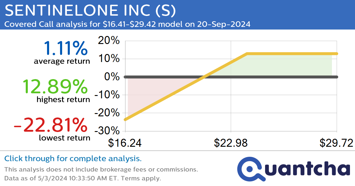 Covered Call Alert: SENTINELONE INC $S returning up to 22.70% through 20-Sep-2024