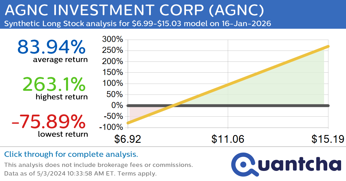 Synthetic Long Discount Alert: AGNC INVESTMENT CORP $AGNC trading at a 10.90% discount for the 16-Jan-2026 expiration