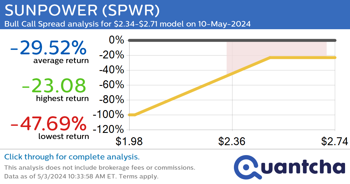 Big Gainer Alert: Trading today’s 7.3% move in SUNPOWER $SPWR