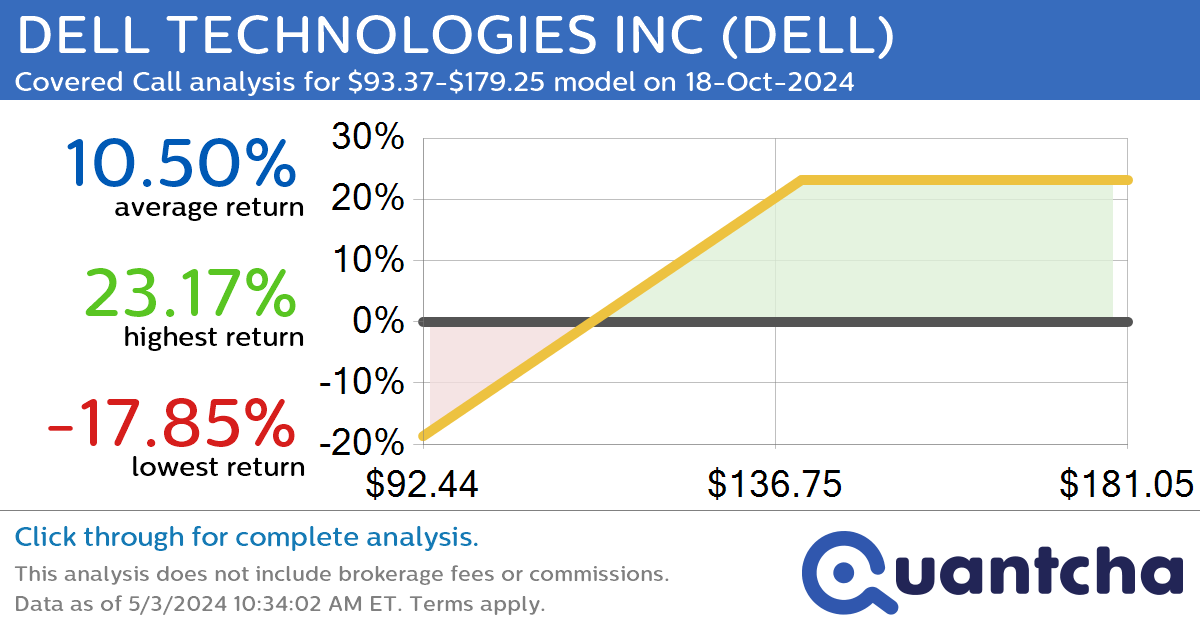 Covered Call Alert: DELL TECHNOLOGIES INC $DELL returning up to 22.63% through 18-Oct-2024