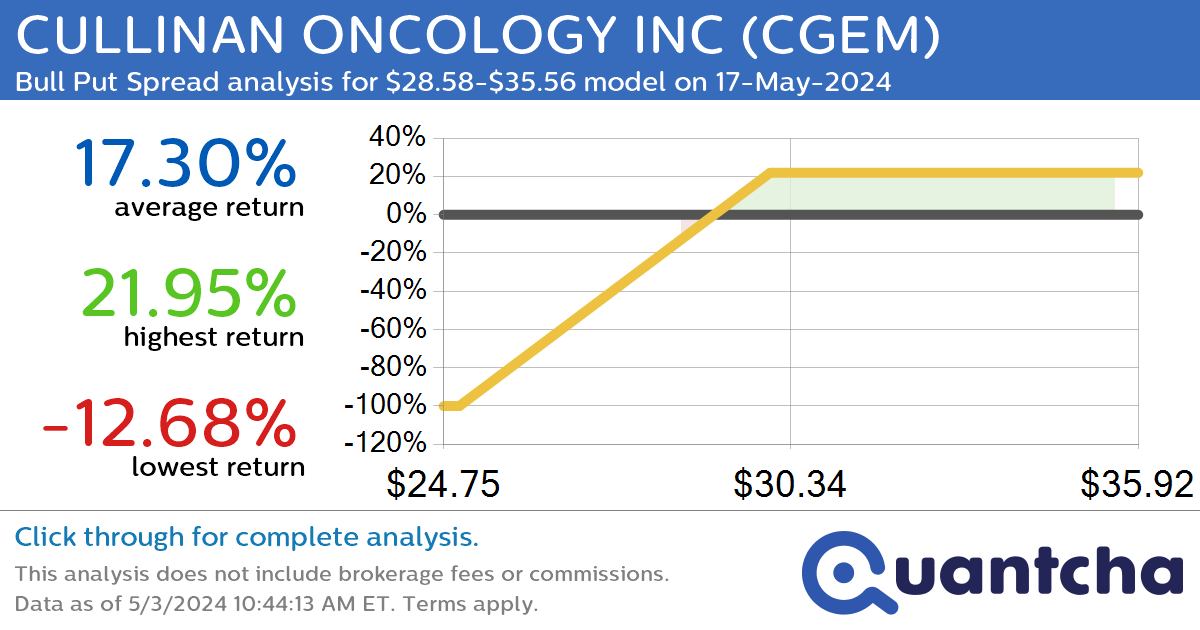 52-Week High Alert: Trading today’s movement in CULLINAN ONCOLOGY INC $CGEM
