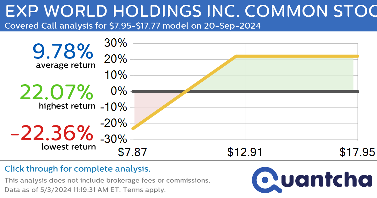 Covered Call Alert: EXP WORLD HOLDINGS INC. COMMON STOCK $EXPI returning up to 23.03% through 20-Sep-2024